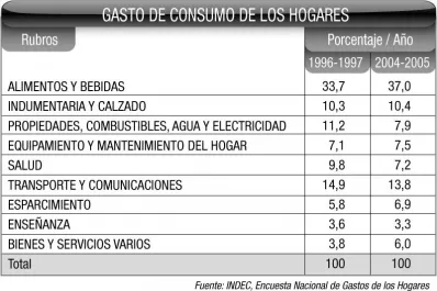 Sin ahorrar, a seguir consumiendo en la canasta alimentaria y en la compra de electrodomésticos