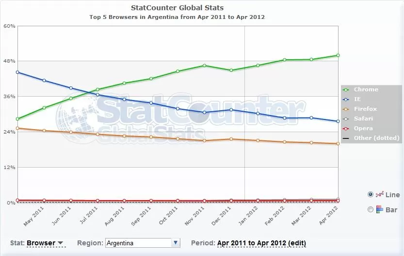 NACIONAL Y POPULAR. El navegador de Google ya tiene más de la mitad del mercado en Argentina. CAPTURA DE PANTALLA
