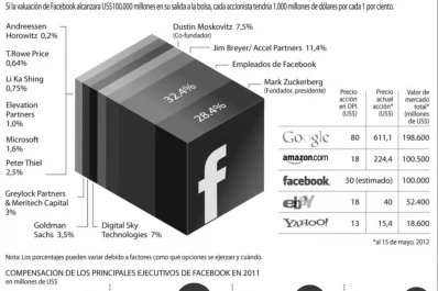 La red social Facebook revoluciona Wall Street