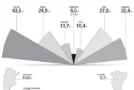 La pobreza se esfuma; la indigencia, desaparece