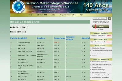 Con casi 36°, Tucumán fue la sexta ciudad más caliente del país