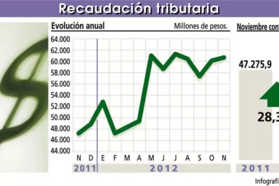 La AFIP está cerca de lograr la meta de recaudación anual