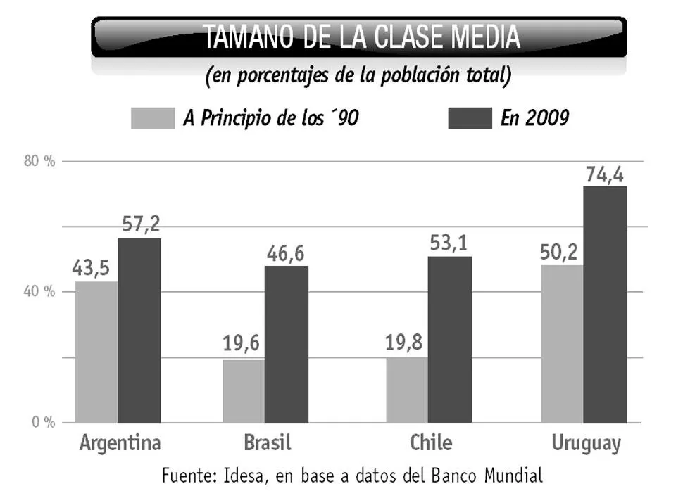 En tres países creció más la clase media que en Argentina