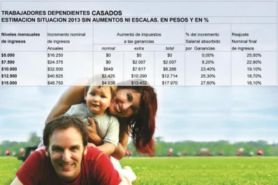 Sin ajustes en el mínimo, Ganancias seguirá comiéndose la suba salarial de los trabajadores