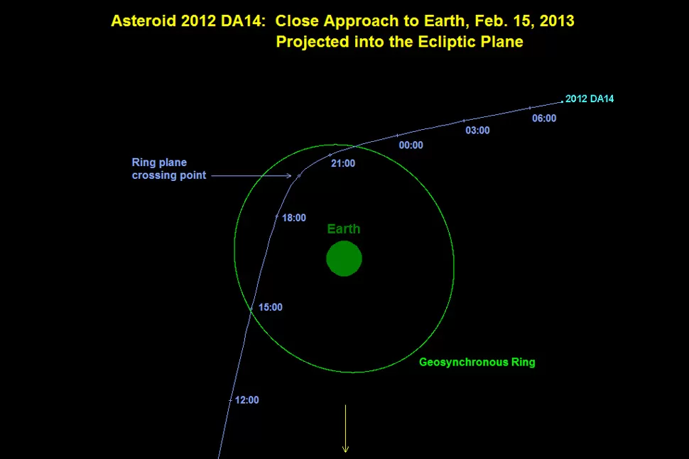 MUY CERCA. La NASA difundió el trazado que tendá el asteroide. IMAGEN TOMADA DE NASA.GOV