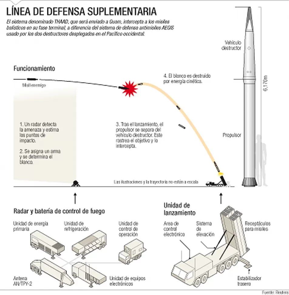 EEUU despliega su defensa antimisiles en el Pacífico