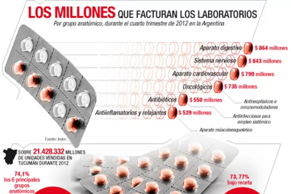Si se enferma, los remedios le costarán 12% más