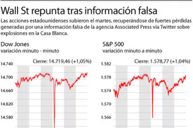 Un tuit falso sobre Obama tensionó  a Wall Street