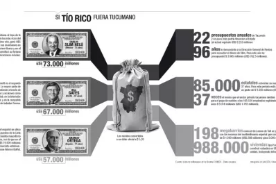 ¿Qué se puede hacer en Tucumán con los millones que atesoran los más ricos del mundo?