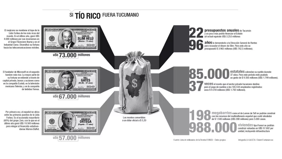 ¿Qué se puede hacer en Tucumán con los millones que atesoran los más ricos del mundo?