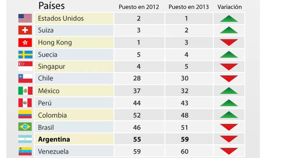 INFORME INTERNACIONAL. La Argentina sólo es más competitiva que Venezuela. FOTO TOMADA DE INFOBAE.COM