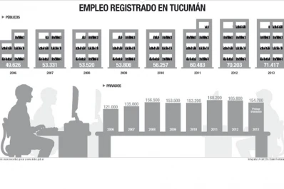 El sector público le gana la carrera a las empresas en la creación de los empleos