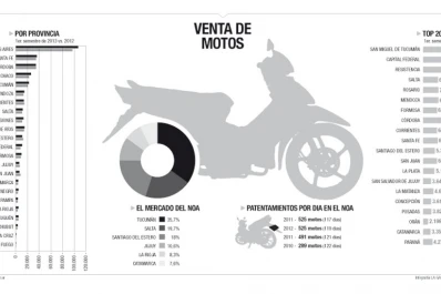 San miguel de Tucumán encabeza el boom de patentamientos de motos en el país
