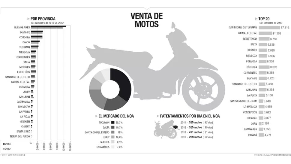 San miguel de Tucumán encabeza el boom de patentamientos de motos en el país