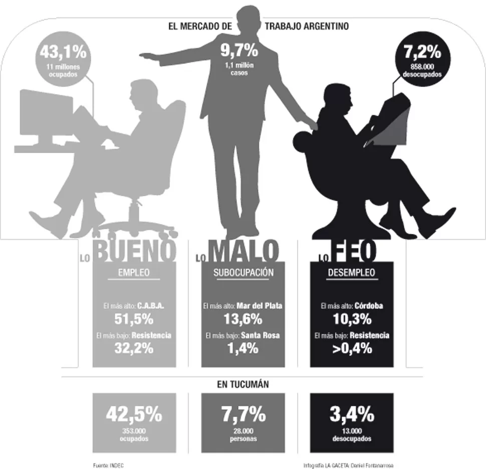 En Tucumán hay 13.000 desocupados