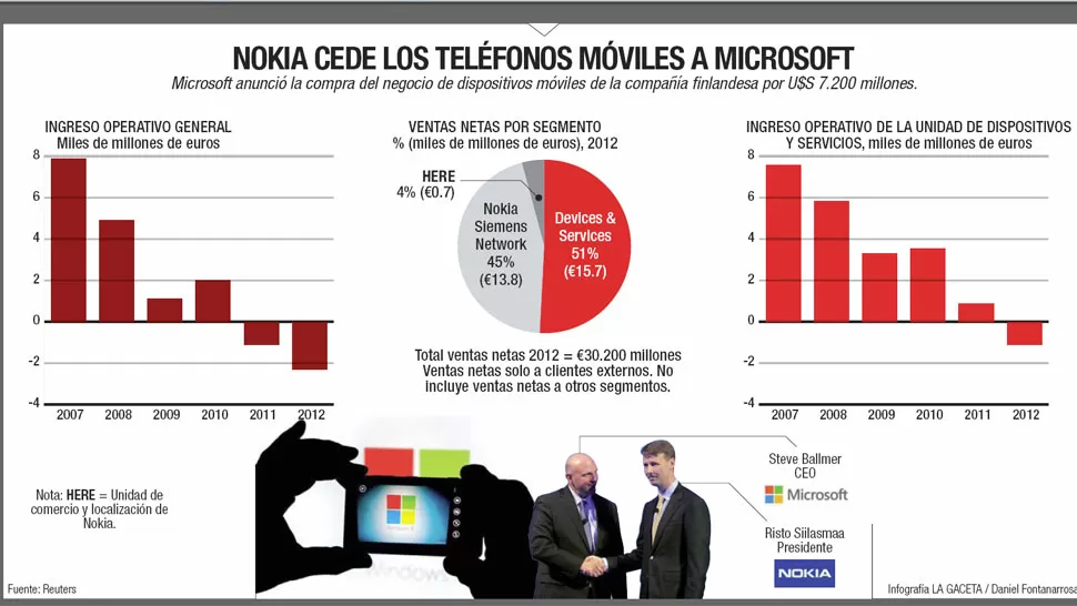 Microsoft compra Nokia y entra al negocio móvil