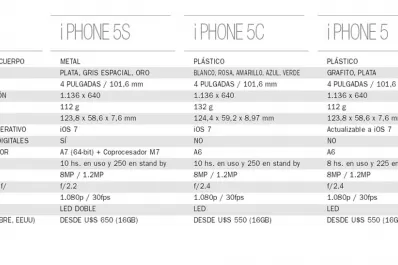 iPhone: el modelo barato sigue siendo caro