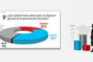 Dos de cada tres tucumanos no ve bien a la provincia