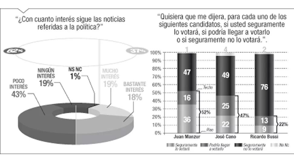 El 62% de los tucumanos no se interesa por la discusión de los asuntos políticos