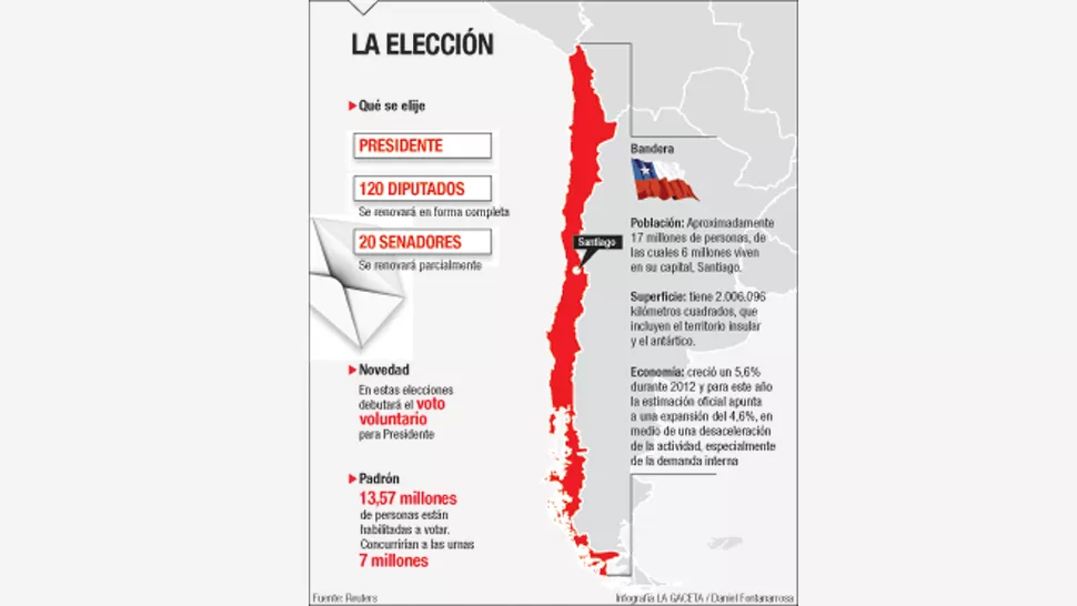 Chile: la derecha se siente derrotada antes de votar