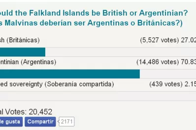 En una encuesta, los británicos dijeron que Las Malvinas son Argentinas