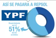Repsol quiere desprenderse del resto de las acciones en YPF