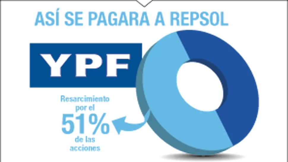 Repsol quiere desprenderse del resto de las acciones en YPF