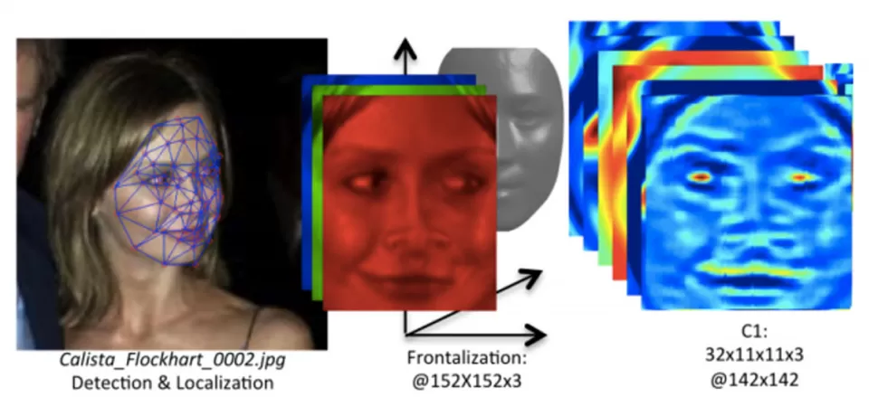 INCREÍBLE. Así trabaja DeepFace, el nuevo sistema de reconocimiento facial de Facebook. FOTO TOMADA DE GIZMODO.ES