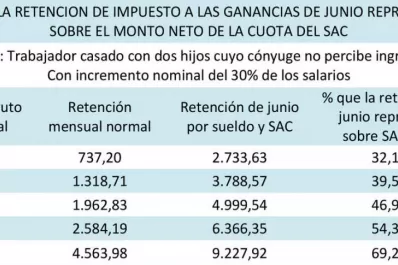 El aumento en paritarias rozó el 30% y esto aumentó las retenciones a los trabajadores