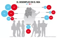 En Tucumán hay casi 7.000 desocupados más que en 2013
