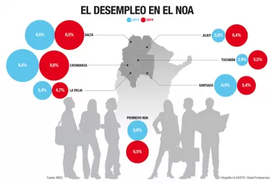 En Tucumán hay casi 7.000 desocupados más que en 2013