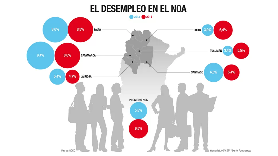 En Tucumán hay casi 7.000 desocupados más que en 2013