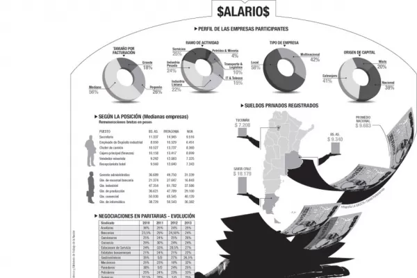 Los mejores sueldos se pagan en el sur del país