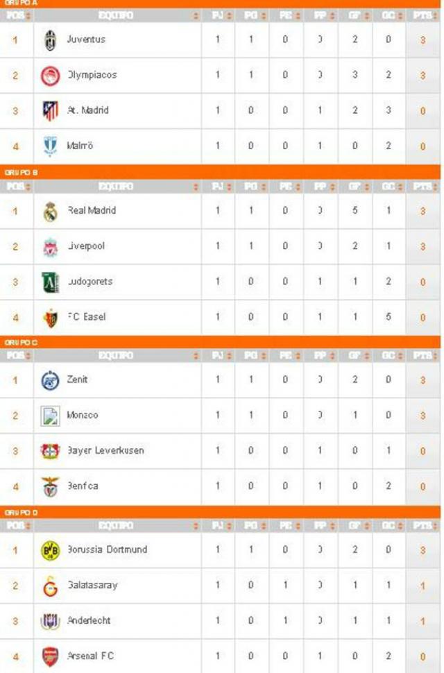 Champions League 2014/15: tablas de posiciones - LA GACETA Tucumán
