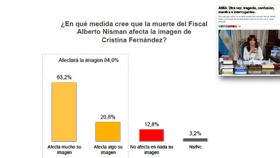 RESULTADOS. La encuesta de Managment & Fit muestra el impacto negativo que la muerte de Nisman provocó en la imagen del Gobierno. FOTO TOMADA DE CRONISTA.COM
