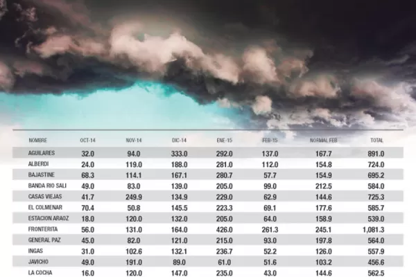 Las lluvias de enero y de febrero fueron dispares