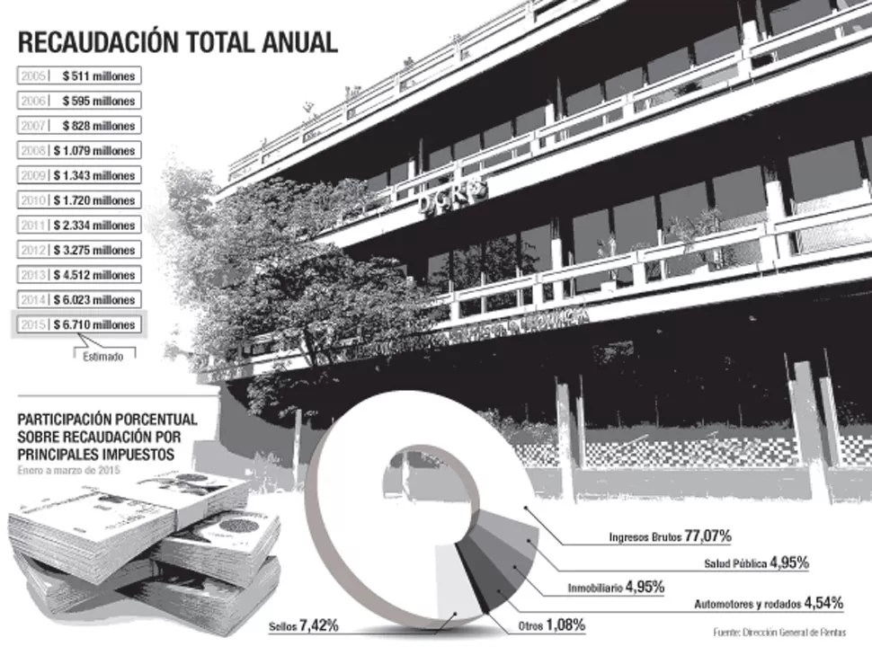 Por la informalidad en la economía, Tucumán deja de recaudar $ 3.700 millones al año