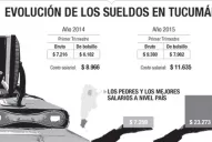 En el Norte, los sueldos son un 30% más bajos