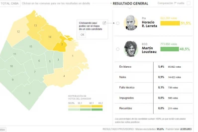 En medio de la euforia por la buena elección, Lousteau reconoció el triunfo del PRO