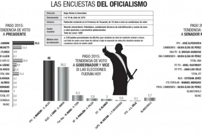 De acuerdo con una medición, Manzur supera a Cano