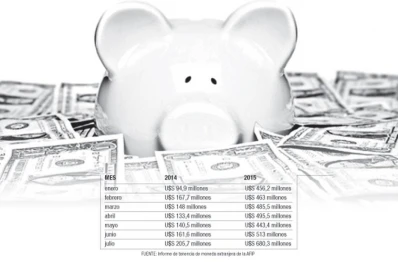 En julio, los dólares fueron para el ahorro