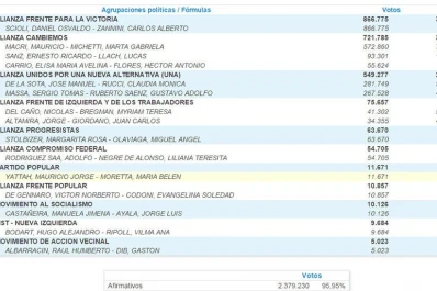 Con el 11% de mesas escrutadas, Scioli aventaja en seis puntos a Cambiemos