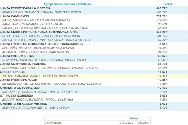 Con el 11% de mesas escrutadas, Scioli aventaja en seis puntos a Cambiemos