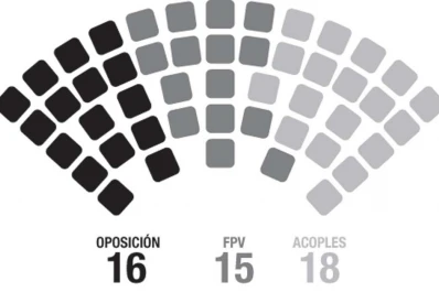 El oficialismo se quedaría con 33 de las 49 bancas de la Legislatura
