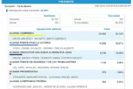 Yerba Buena es el único distrito tucumano donde ganó Cambiemos