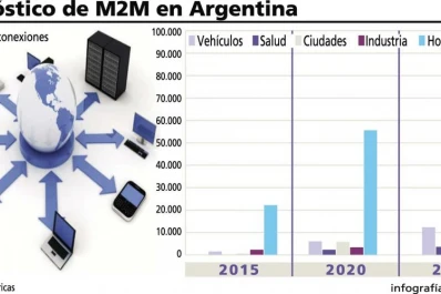 Este año se sumarán 10 millones de líneas 4G al mercado nacional