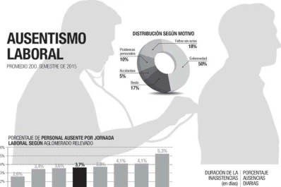 Estrés y frío, disparadores del ausentismo