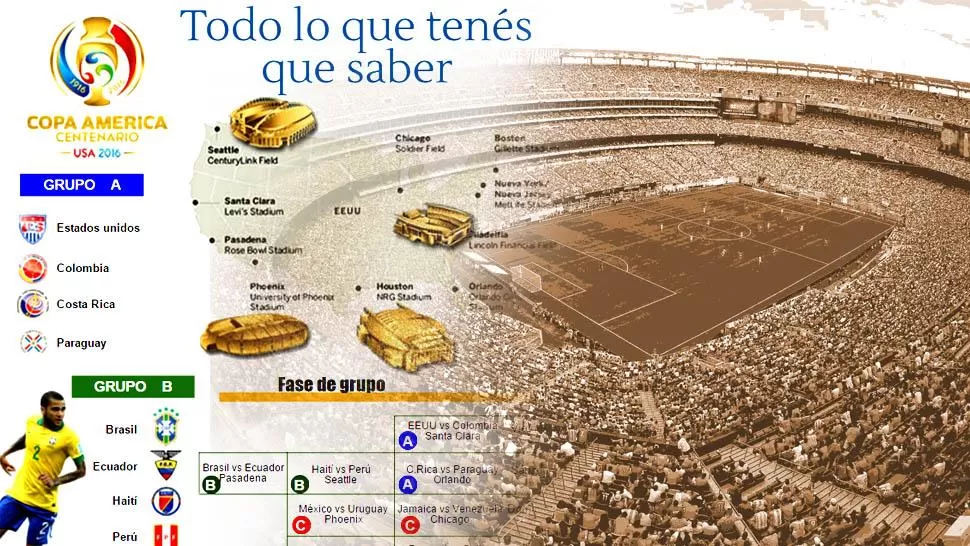 Infografía: todo lo que tenés que saber de la Copa América Centenario