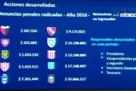 La AFIP denunció penalmente a la AFA y a nueve clubes de Primera