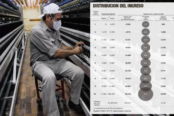 El ingreso en el norte es casi 10 veces menor al de la zona central